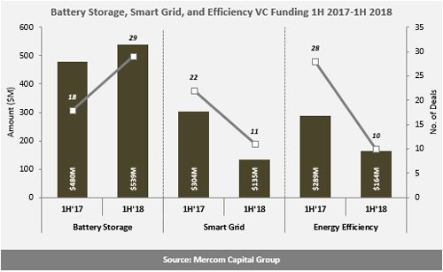 H1全球智網(wǎng)、能效、電池融資規(guī)劃降至24億美元