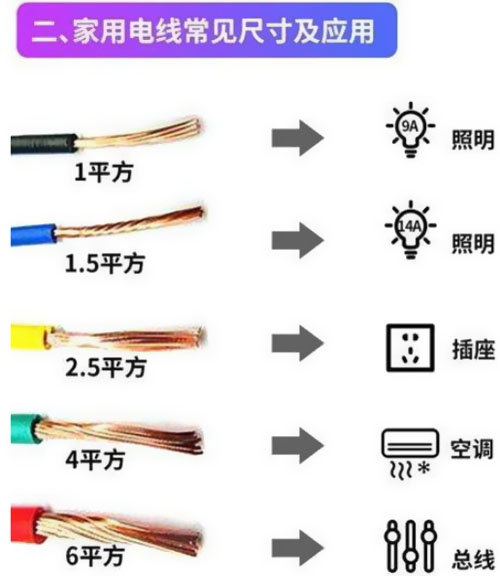裝修中為什么不能全用四平方？